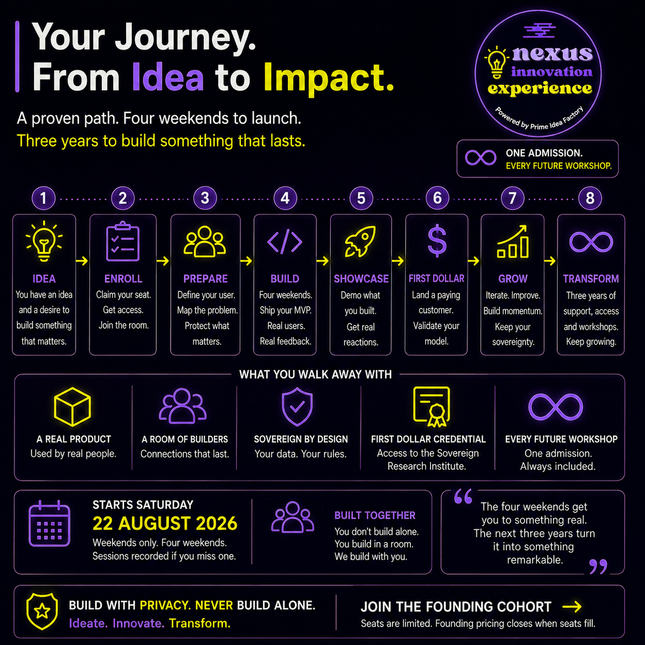 Nexus Innovation Experience — Go From Idea to Customer (Workshop Enrollment Page)