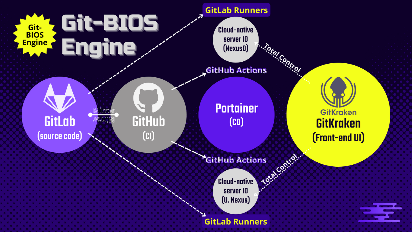 GitLab DevSecOps 101: Build a Git Cloud in a Day