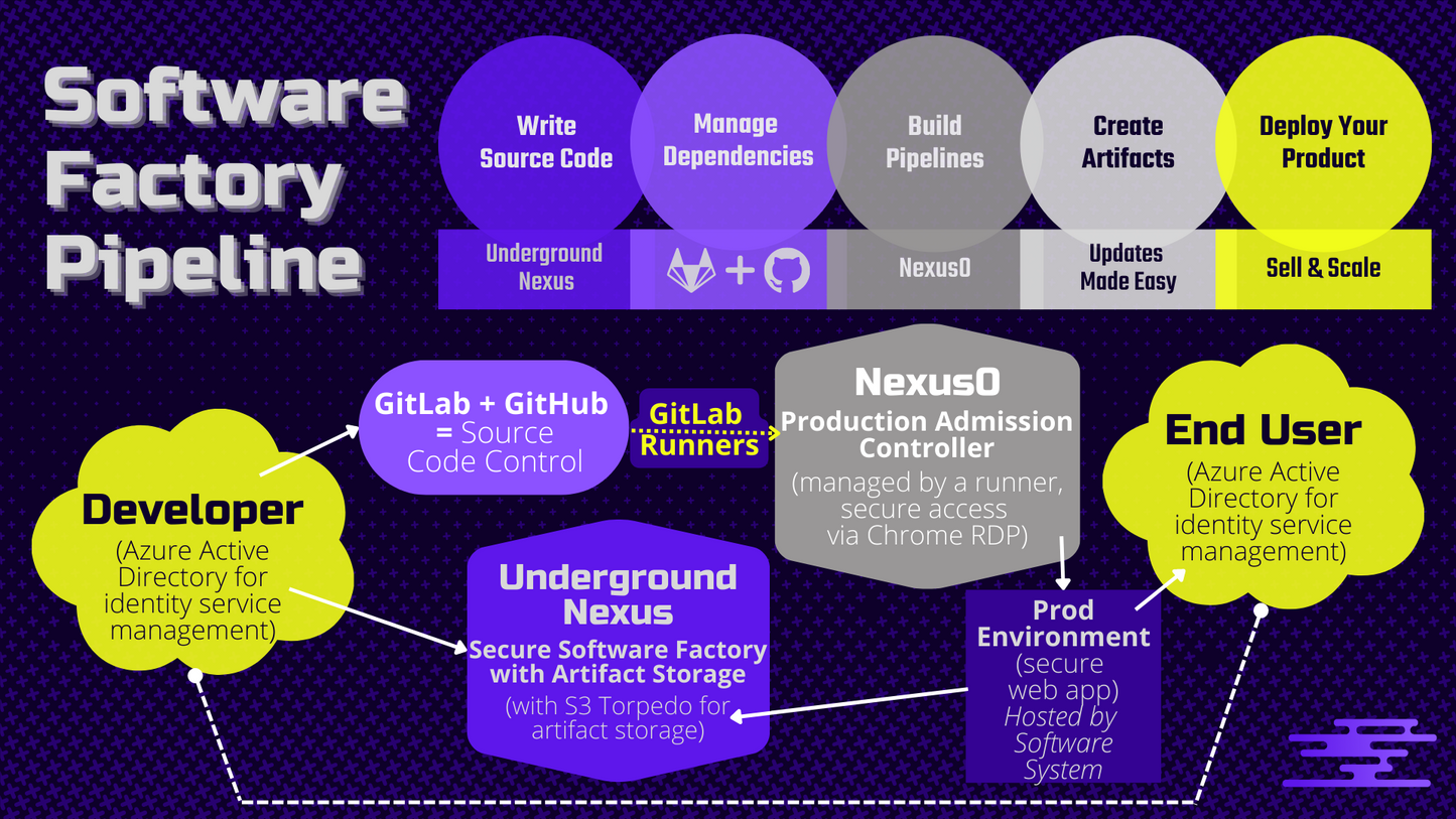 GitLab DevSecOps 101: Build a Git Cloud in a Day